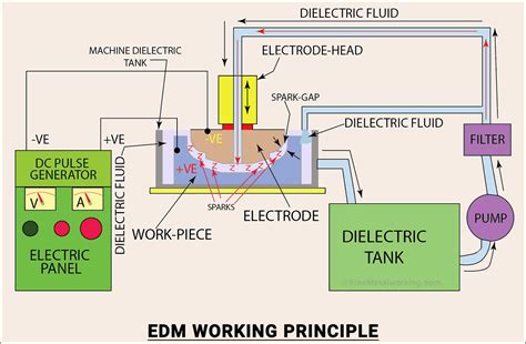 cnc electric discharge machine|diagram of electrical discharge machining.